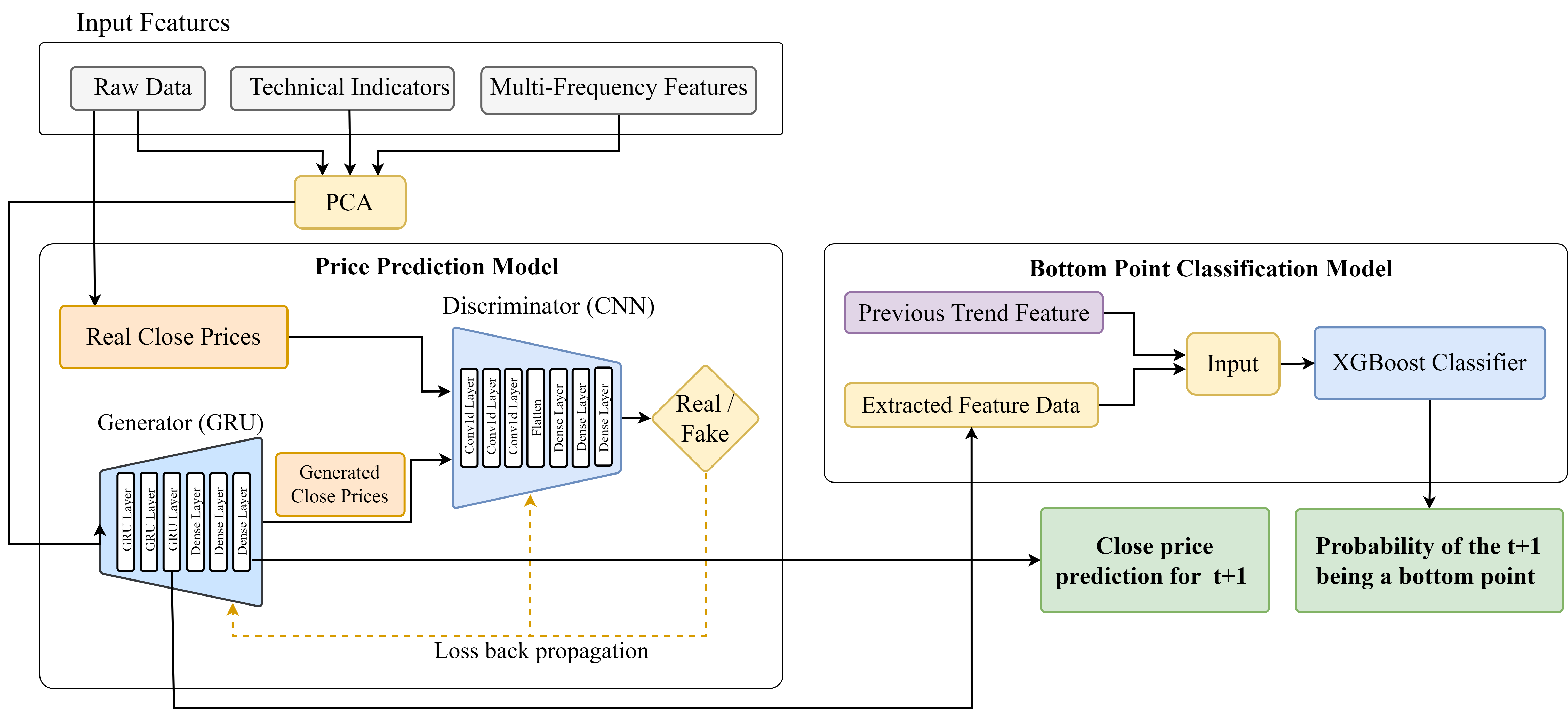 Forecasting System Architecture