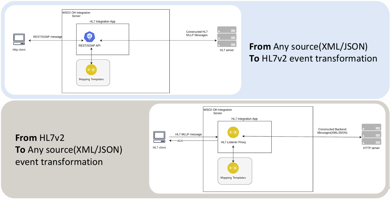 HL7v2 Architecture